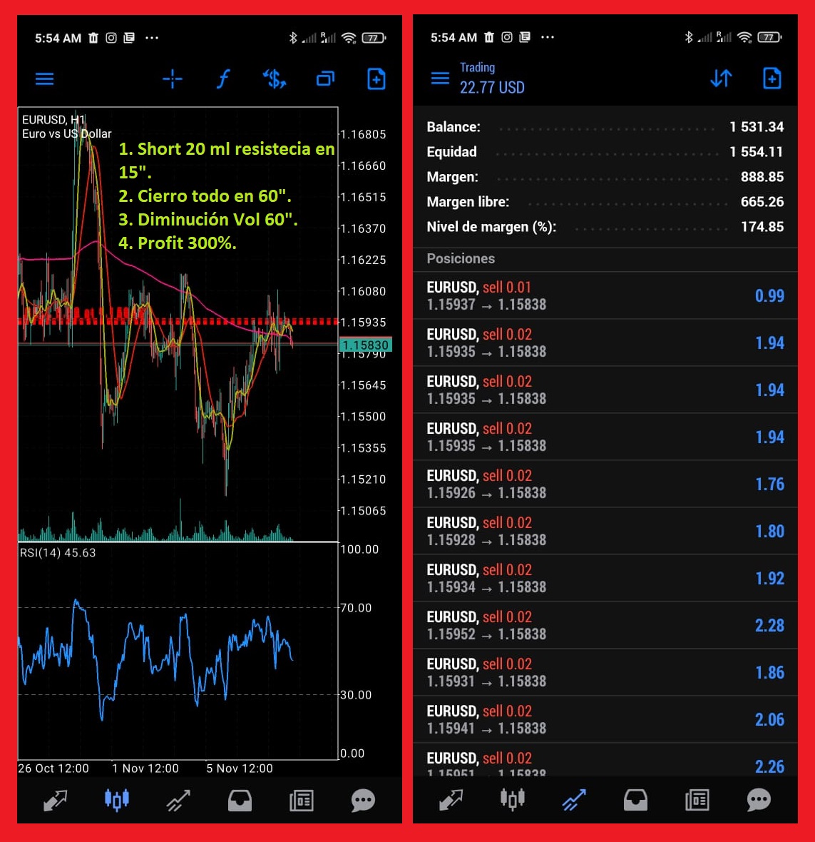 stradingCATS's tweet photo. 😊10.11.21 Bitácora Forex Eur/Usd.
1. Entrada 20 microlotes (0.02) Short, zona resistencia en 15"
2. RSI llega a zona 70% y decrece
3. Fallo continuación alcista
4. Volumen de finalización
5. Cierro todo en soporte en 60"
6. Profit: 300% 

#simpletradingcats #carlosatrader #forex https://t.co/uAJxEPiKql