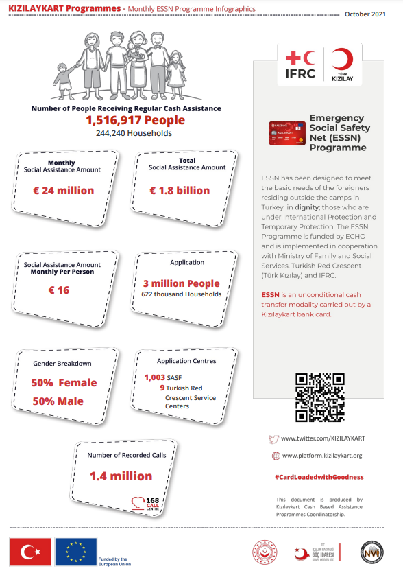 KIZILAYKART's tweet photo. The October 2021 infographic of the #ESSN Programme, funded by @eu_echo is online!✅ You can access the report through the link below.👇
#CardLoadedWithGoodness #Kızılaykart
https://t.co/BYQksdfJOB📌 https://t.co/dzpnn1vVoh