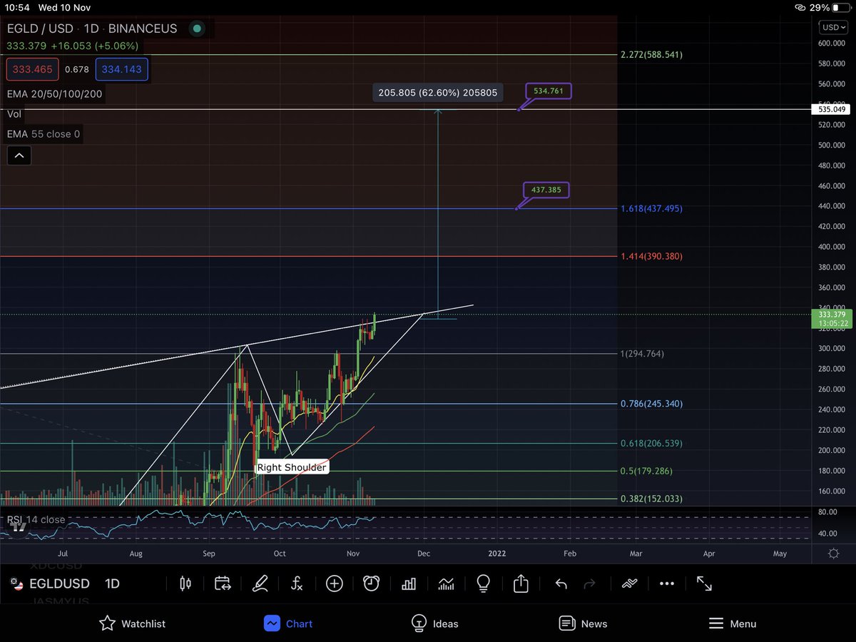 AlphaTraderHQ's tweet photo. #EGLD potential breakout! Targeting $534! #Bullish #WaitForConfirmation #Bullish https://t.co/lGWJYR5FTF