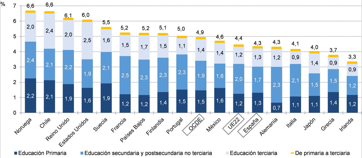 educaINEE's tweet photo. En España se destina el 4,3% del PIB al gasto en instituciones educativas. En 2018, este gasto en media OCDE y UE22 fue del 4,9% y del 4,4%.
Panorama de la educación 2021 #EaG2021 @OECDEduSkills #OECDEAG #LessonsForEducation
Más información: ▶️https://t.co/IPst0Ti9HP https://t.co/eogAUOgffx