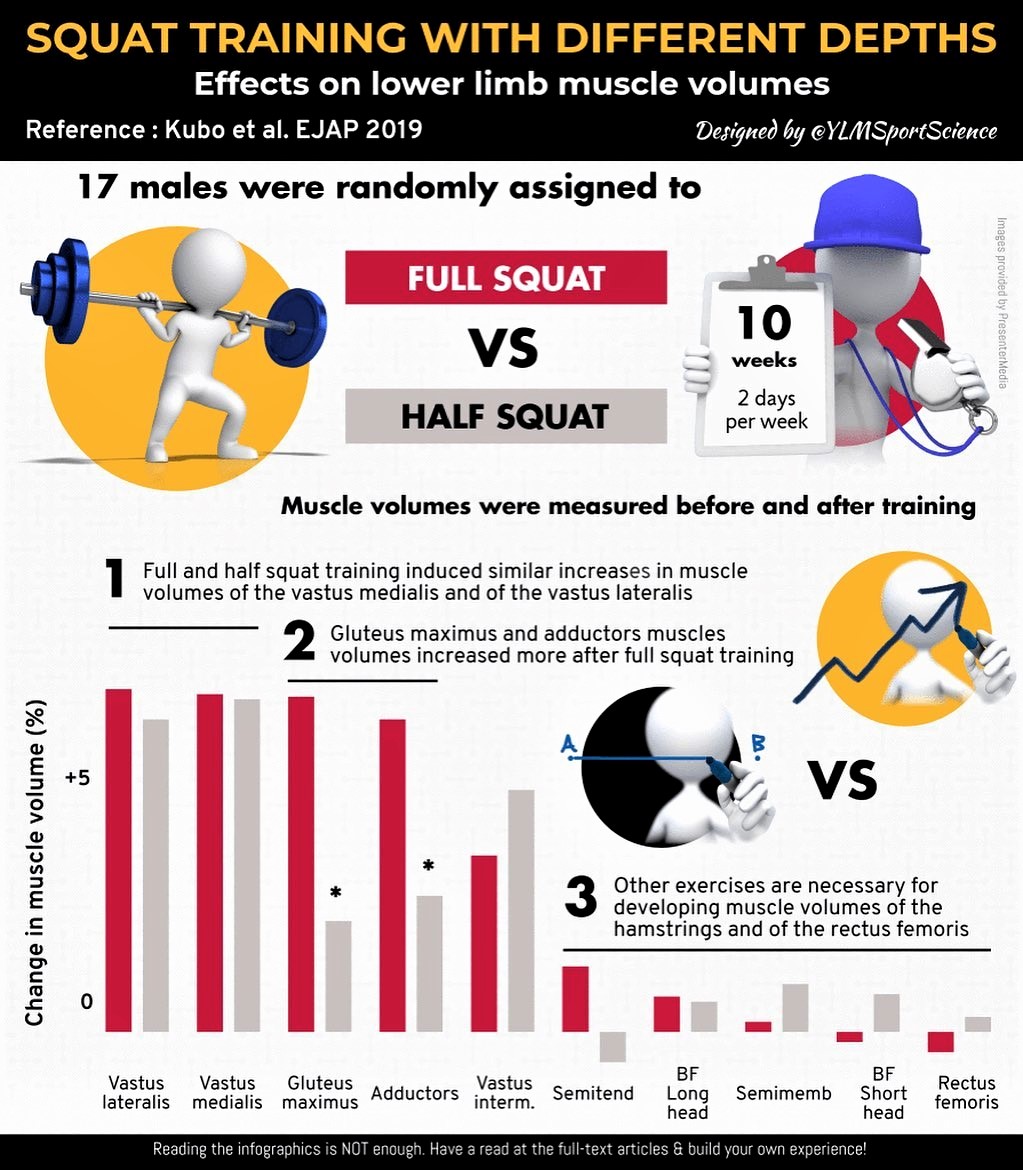 CoachBrianLebo's tweet image. RT @YLMSportScience 
#Squat 
#SquatTraining 
#SquatDepth
