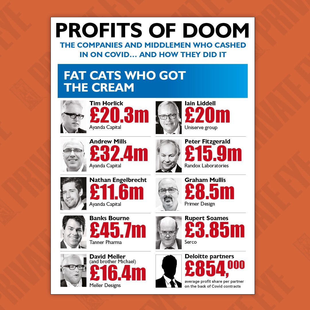 Private Eye Magazine (@privateeyenews) on Twitter photo In the new Eye, out today: an 8-page special by <a href="/rbrooks45/">richard brooks</a> on the tens of millions trousered from the pandemic, the blind eye turned by government to blatant rip-offs, and the ruses used to try to keep it all secret. Do not miss it! In all good newsagents and supermarkets now. In the new Eye, out today: an 8-page special by <a href="/rbrooks45/">richard brooks</a> on the tens of millions trousered from the pandemic, the blind eye turned by government to blatant rip-offs, and the ruses used to try to keep it all secret. Do not miss it! In all good newsagents and supermarkets now.