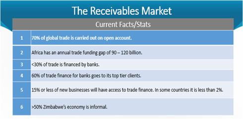 ZRM_ZW's tweet photo. "SMEs in Africa have a $90 billion funding gap and this gap cannot be closed by traditional funding alone. Receivables funding is an important tool that can address the challenge of access to financing for SMEs." - Dr. Patrick Njoroge, Governor of Central Bank of Kenya. https://t.co/3jR8SKwVTb