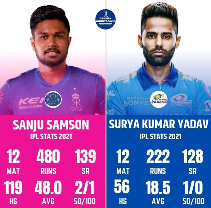 bestwicketkeper's tweet photo. Sanju Samson has better stats than Surya Kumar Yadav at no 3 still Samson is not picked, Why @BCCI #JusticeForSanjuSamson https://t.co/kLhmcyydVt