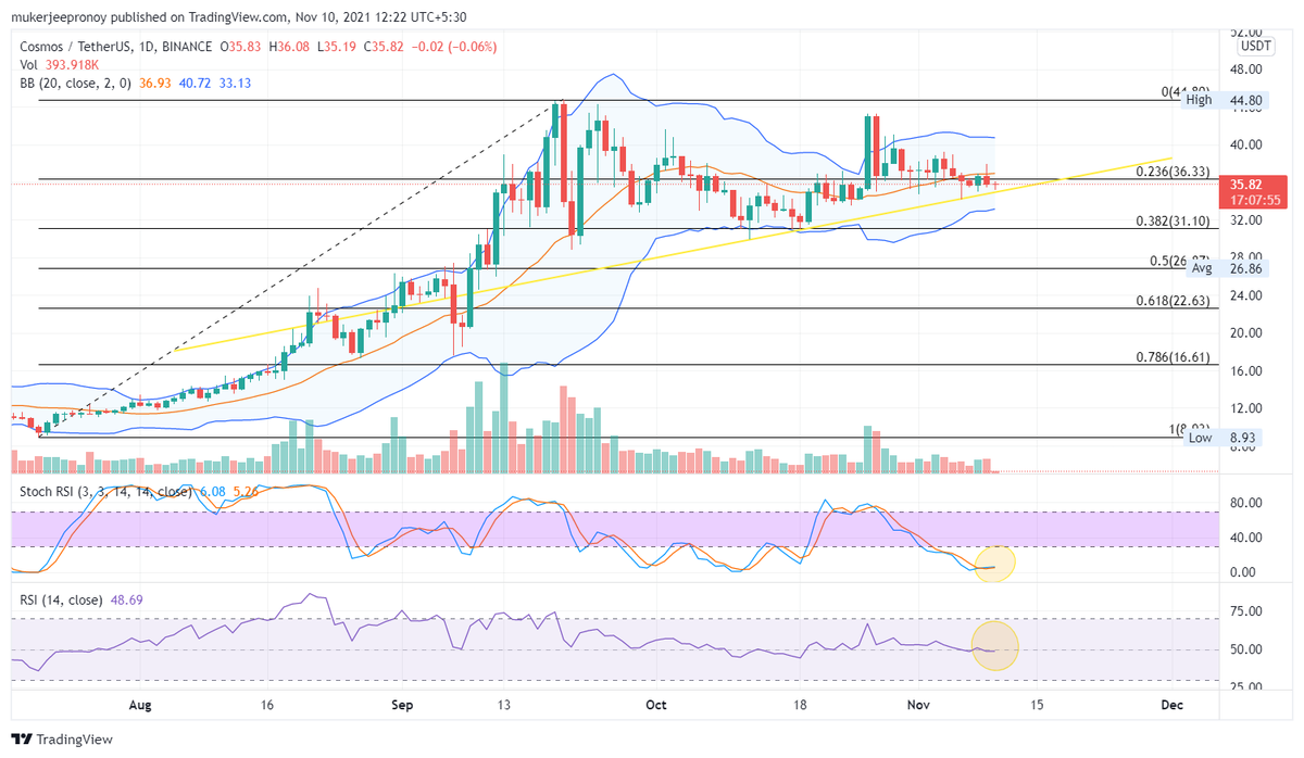 Crypto__Pain's tweet photo. I think $ATOM (#COSMOS ) is ready for a solid pump.
Stoch RSI bottomed out and favorable RSI value too.
Invalidation - If the trendline breaks.
Incredibly favorable risk reward ratio.
What do you guys think?
Correct me if I am wrong
#CryptoSignals #cryptotwitter #cryptocurrencies https://t.co/vp6xlw4ANO