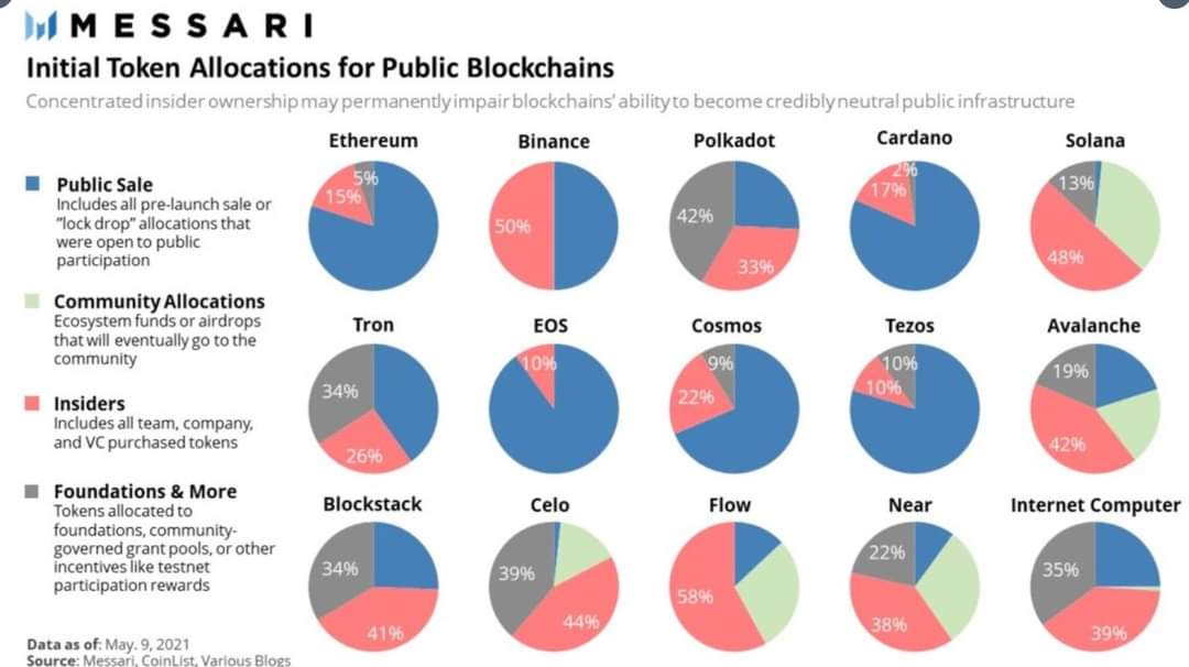 BlockTalks's tweet image. Red color means more centralization. #SOLANA is super centralized. #POLADOT follows and #CARDANO stands great in that regards. Cardano future is yours.
