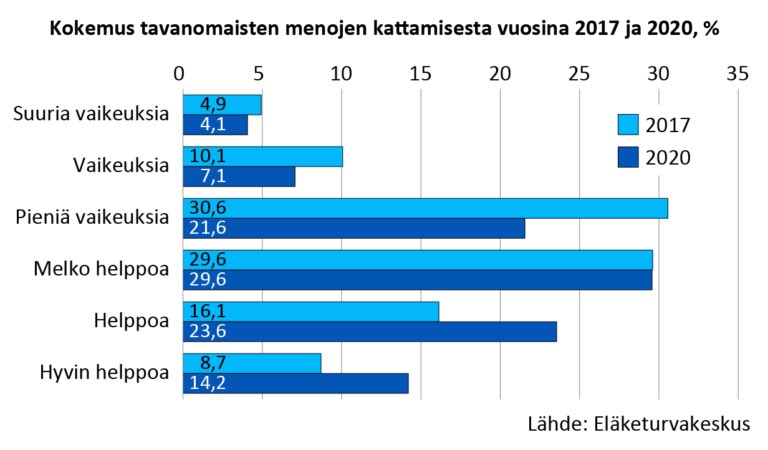 Kaksi kolmesta eläkeläisestä kokee tavanomaisten menojen kattamisen jossain määrin helpoksi. Joka kymmenellä on kuitenkin vaikeampia toimeentulo-ongelmia <a href="/ETKinfo/">Eläketurvakeskus</a> etk.fi/ajankohtaista/…