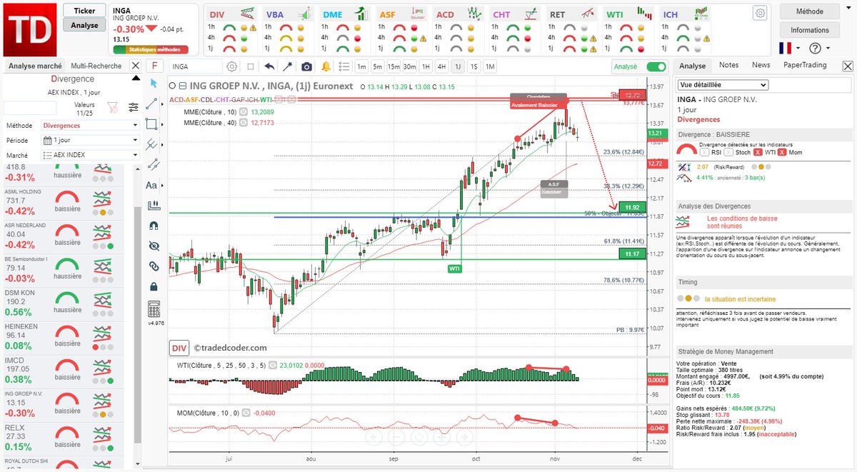 tradedcoder_fr's tweet photo. #divergence baissière #WTI #Momentum détectée automatiquement sur #INGGROEP $INGA en 1 jour renforcée par une configuration Avalement baissier
#tradedcoder #bourse #trading #AEX #algotrading
site : https://t.co/Dsqg0NxgEa
suivez-nous : @tradedcoder_fr https://t.co/WMoWlAoVOq
