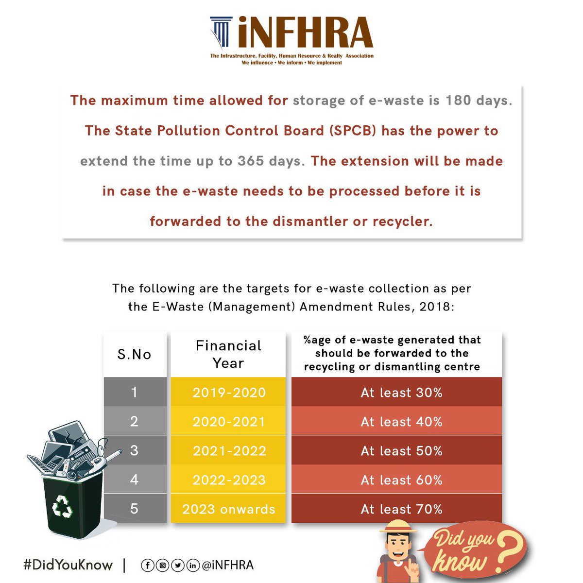 theinfhra's tweet photo. iNFHRA's Did You Know....

#ewastemanagement #ewasterecycling #spcb #pollutionprevention #power #recycler #didyouknow #didyouknowfacts #didyouknowdaily #amendmentrules https://t.co/Vfi0cdeePy