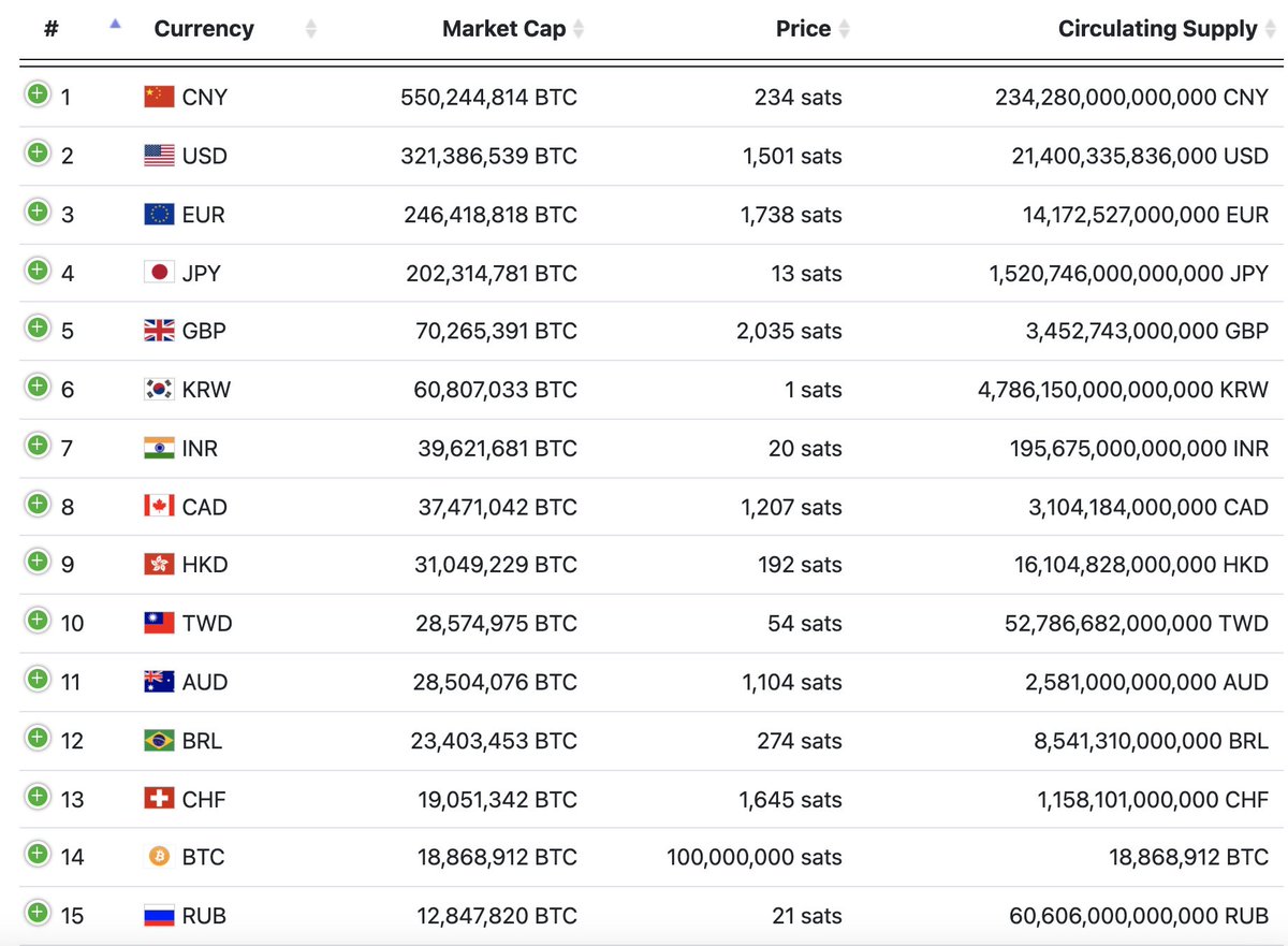 gregory_raymond's tweet photo. Environ un an après avoir dépassé la rouble russe, la valeur en dollar de la masse monétaire du #Bitcoin s'apprête à passer devant le franc suisse 🇨🇭 https://t.co/r2O00Qb0na