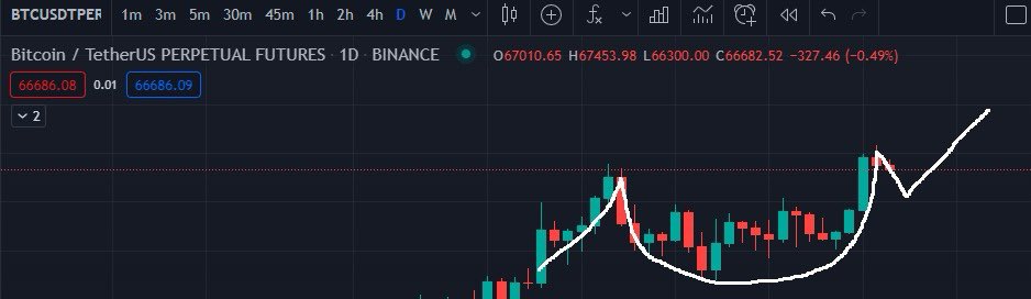 LCC78861004's tweet photo. @carlmoon I am seeing a cup n handle pattern on daily time frame…. Or i am seeing it wrongly 😰😰😰 https://t.co/g9572lsH1U