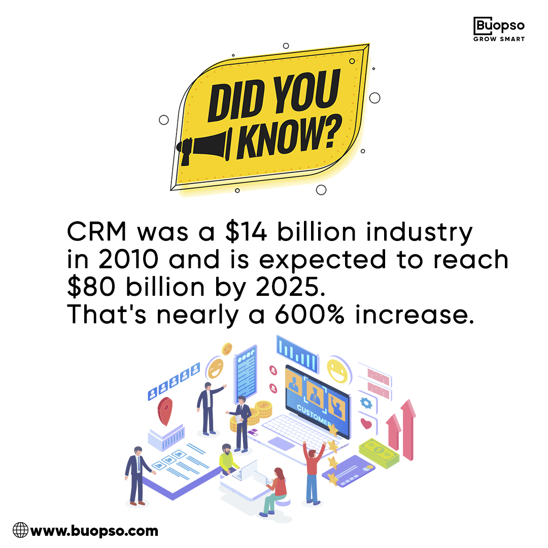 Buopso's tweet photo. #CRM is the fastest growing software market today. It was a $14 billion industry in 2010 and is expected to reach $80 billion by 2025. That’s nearly a 600% increase.
To know more, visit https://t.co/9izNeX2I3p
#software #crmsoftwaremanagement #crmsoftware #customer #lead https://t.co/aKXMvtFBD6