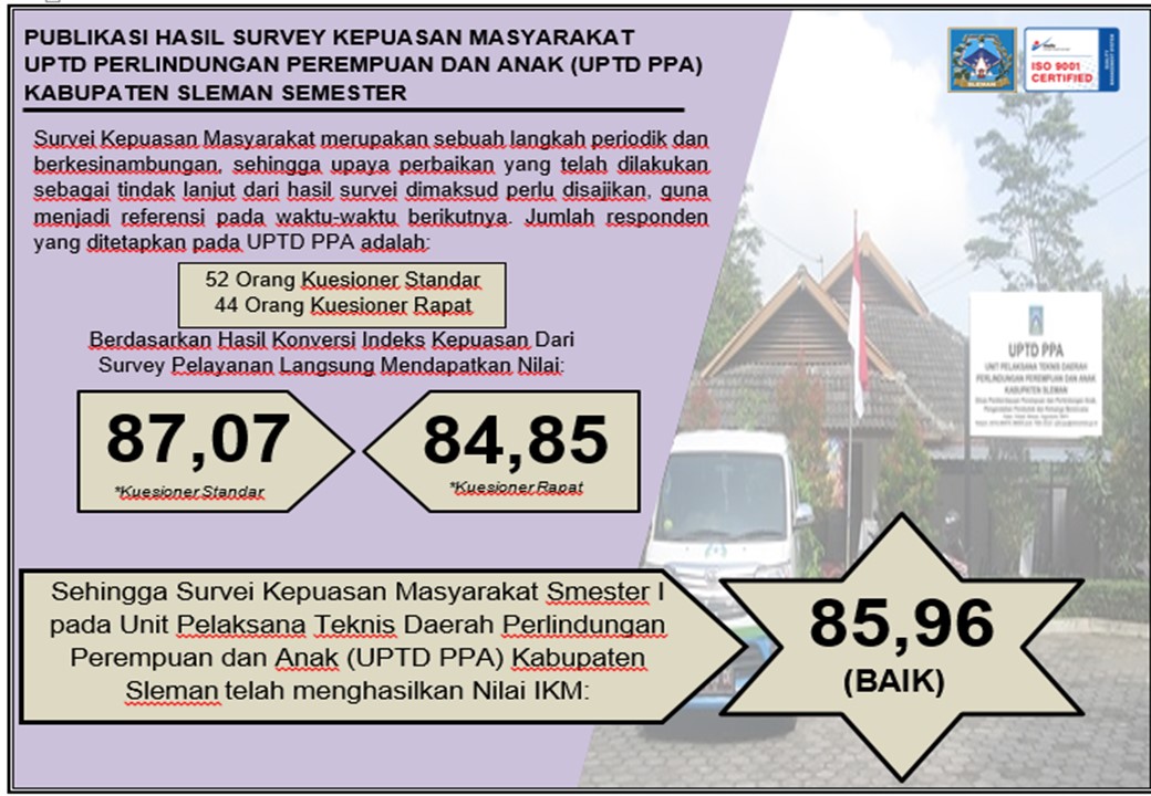 uptdppa_sleman's tweet photo. PENGUMUMAN HASIL SURVEI INDEKS KEPUASAN MASYARAKAT (IKM) SEMESTER I TAHUN 2021 PADA UPTD PPA KABUPATEN UPTD PPA KABUPATEN SLEMAN https://t.co/s5hlVBjNGT