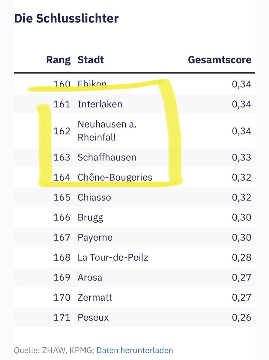 Die Frage im @tagi: Welche CH Stadt hat den besten Internetauftritt? Immerhin Zermatt haben wir hinter uns gelassen.