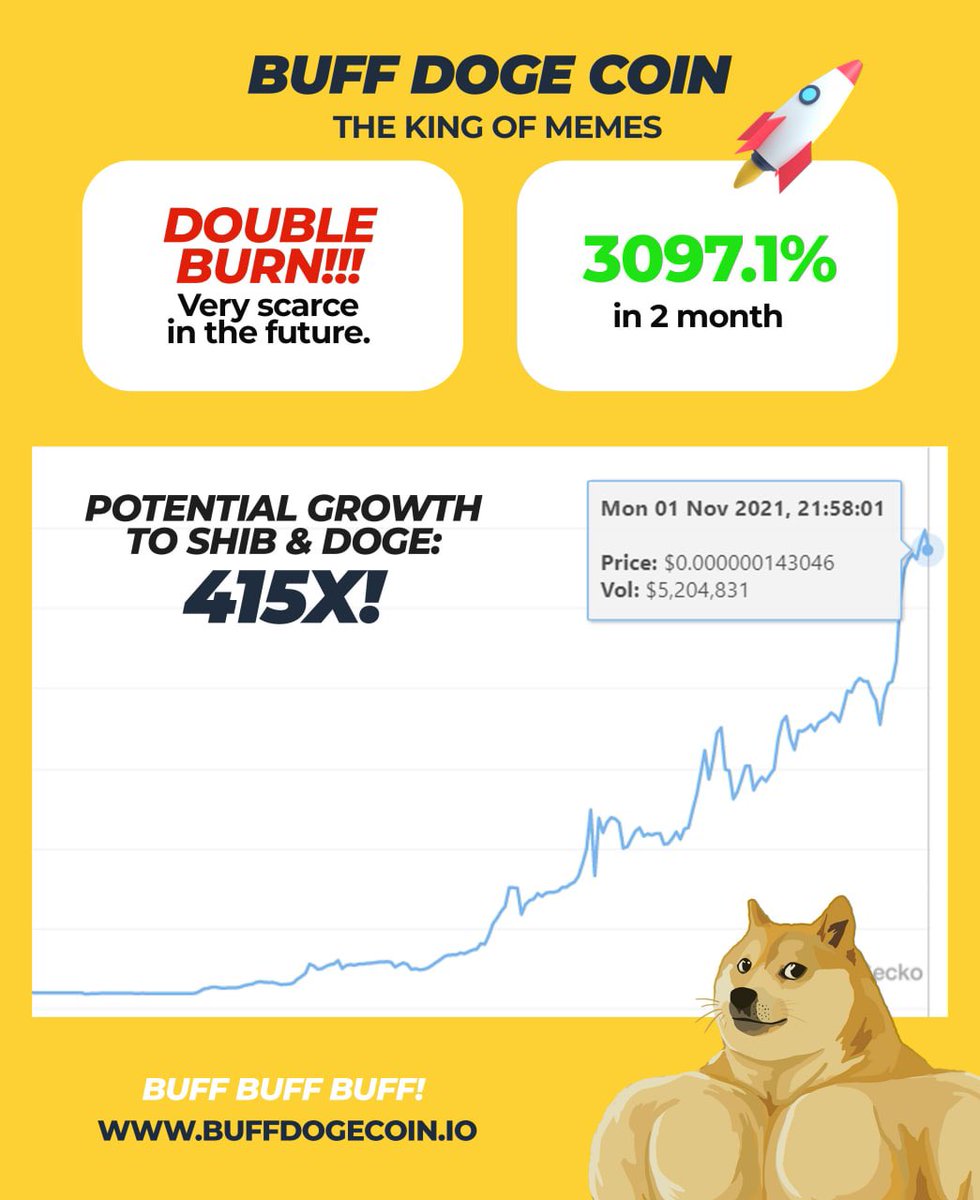 CryptoKojima's tweet photo. @ChinaPumpWXC 1. The unstoppable and very strong community #buffdogecoinarmy 💪
2. Double burn protocol 🔥
3. Rewards by Holding #BuffDogeCoin 🤑
4. Fix supply, not unlimited 👍
5. 110K++ holders in 2 month 🐶
6. 100M++ marketcap in 2 month 🎉
7. Always Trending in twitter 

What else? https://t.co/3wJ80DCycU