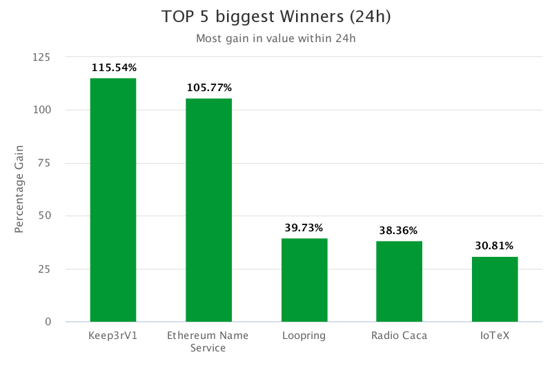 CoinTrendz's tweet photo. Top 5 Biggest Gain in Value in the last 24 hours
$KP3R $ENS $LRC $RACA $IOTX https://t.co/OZvB23SPZ4