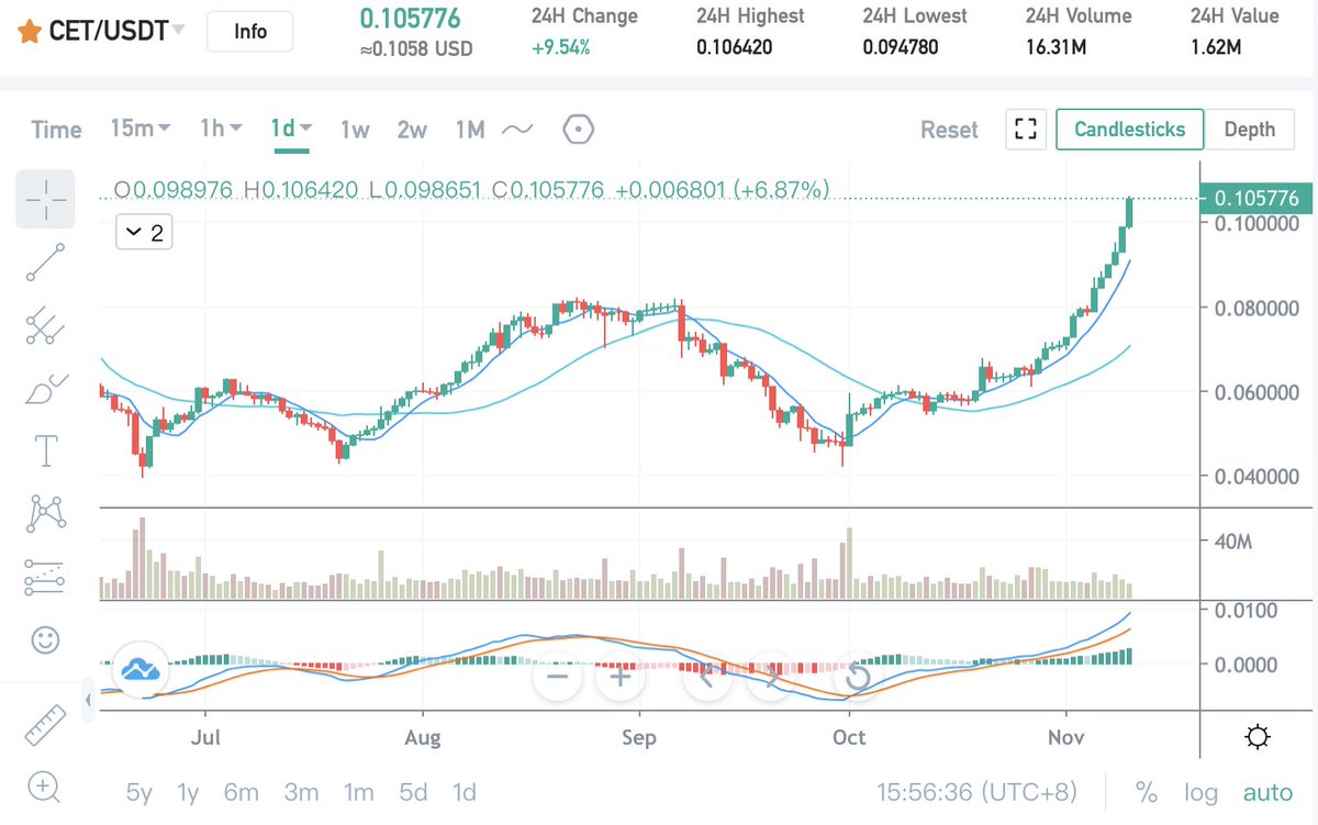 CoinExBD's tweet photo. Will the sky be the limit of CET?🤩🤩 https://t.co/leXd7sYyi1