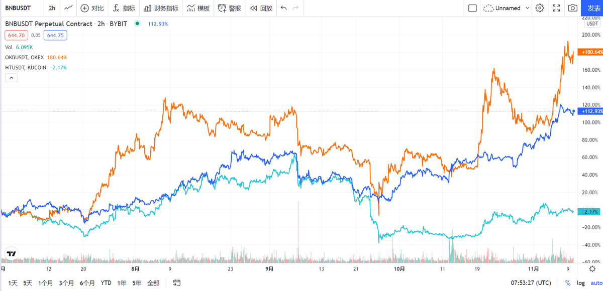 YS_Quant's tweet photo. b安有个老员工每月收入除开销外，全部买 #BNB ，不管涨跌，坚持4年，生活简朴，有夏利一辆，资产过亿

欧易也有个老员工，每月收入除开销也全部
买 #OKB，不管涨跌，坚持3年，生活简
朴，最终自行车换宝马，资产过千万

火b也有个老员工，每月收入除开销外全部买 #HT，不管涨跌坚持了3年，目前人已失踪 https://t.co/3rlDxb9hMA