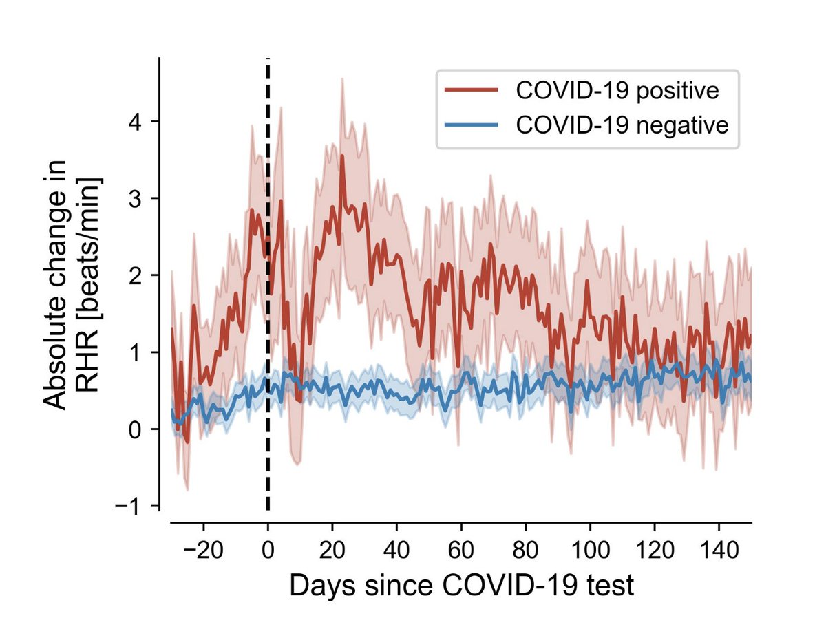 "Changes in vital data after a COVID-19 infection" -  results obtained from the Data Donation Project explained in the latest blogpost: 
corona-datenspende.de/science/en/rep…
We see significant long lasting (~ 120 d.) effects in resting heart rate on average. <a href="/EricTopol/">Eric Topol</a> <a href="/jmradin/">Jennifer Radin</a>