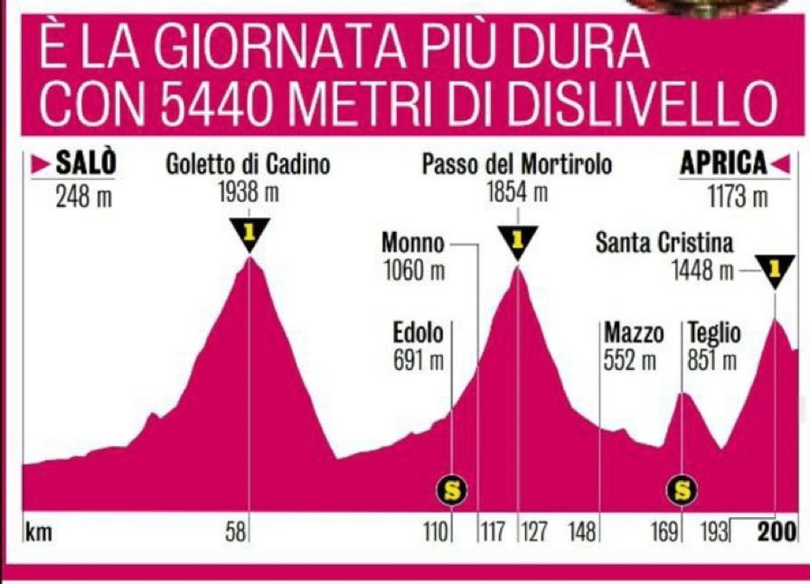 Copedaleando's tweet photo. 💥🇮🇹 La @Gazzetta_it anuncia la etapa reina del #Giro2022

👏🏻👏🏻👏🏻👏🏻👏🏻 https://t.co/Fv7nv5nW9m