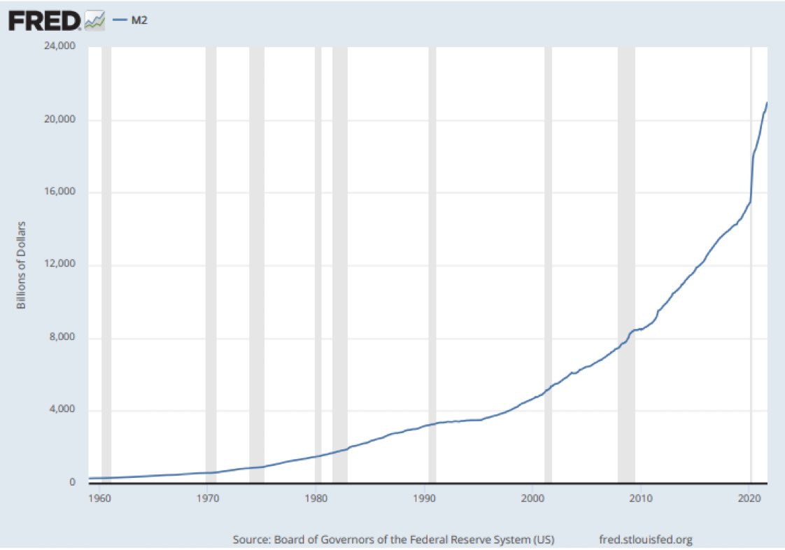 40 % des dollars 🇺🇸 existants ont été imprimés au cours des 12 derniers mois.
Alors ces dollars se retrouveront un jour dans l'économie réelle et la dévaluation à terme sera de 40% 😳
Pire, entre temps on en imprimera à nouveau ...
(Même scénario pour l'Euro)
#Bitcoin fixes this