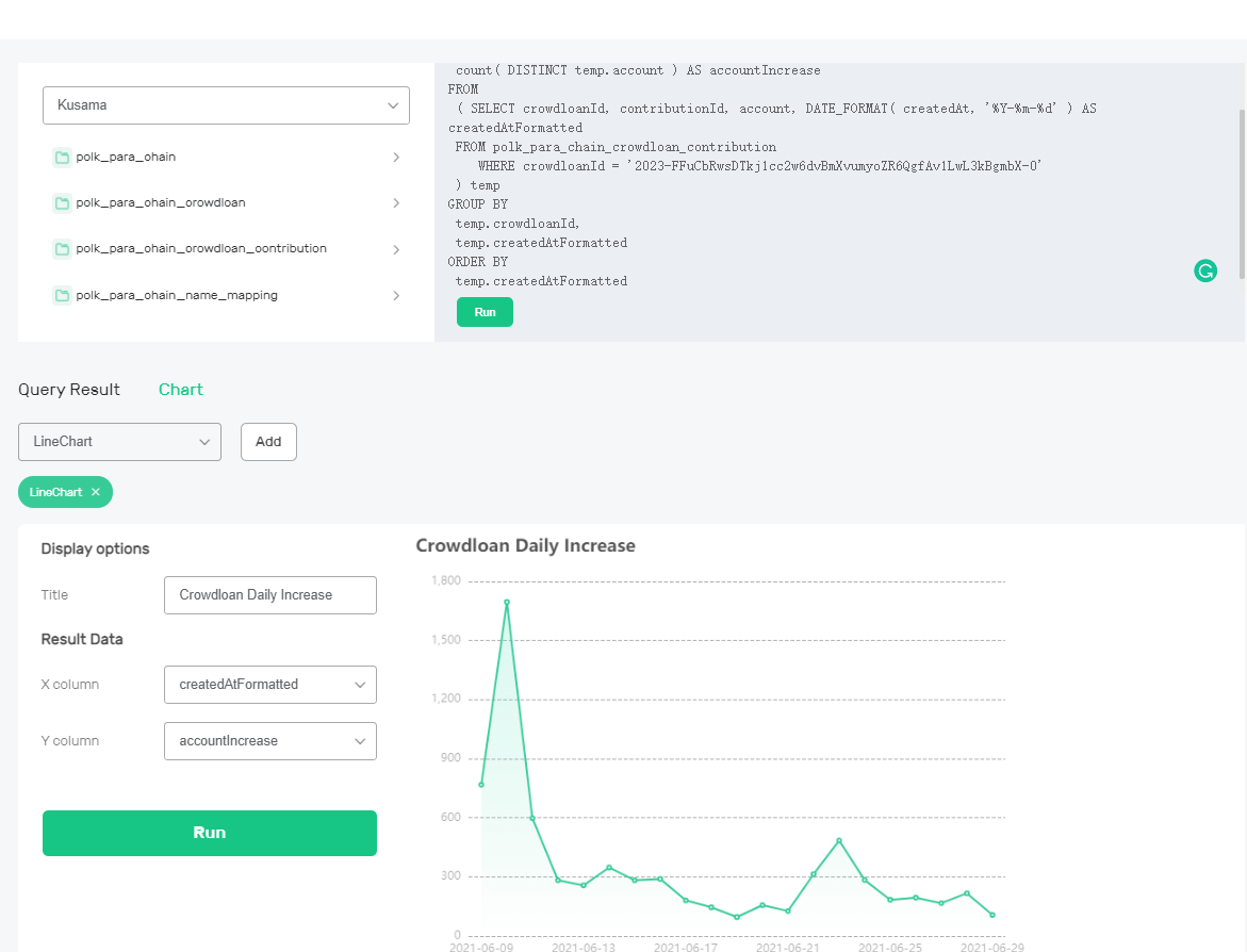 SubQueryNetwork's tweet photo. 👀By using Web3Go's interface, users can generate charts automatically &amp; publish them to the community such as this example for the @kusamanetwork crowdloan dashboard 

Explore the data in the SubQuery Explorer here👇
https://t.co/gAP2ZZImyo https://t.co/PG61QU5tBv