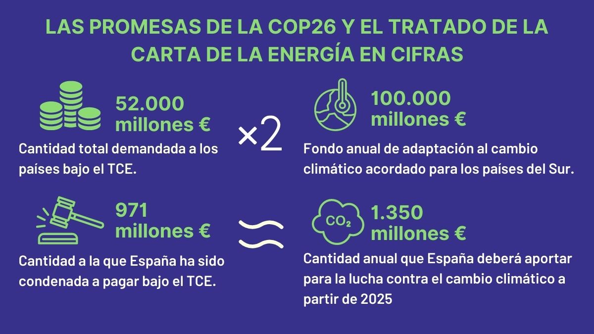 NuModEnergetico's tweet photo. En la semana crucial de la #COP26 tiene lugar, en paralelo, un proceso abocado al fracaso: la 8a ronda de modernización del Tratado de la Carta de la Energía. 

El planeta se calienta, y no podemos perder más tiempo: La única vía es la salida.
#TCEvsCOP26 #NoalTCE https://t.co/Mz6vF0Wg80