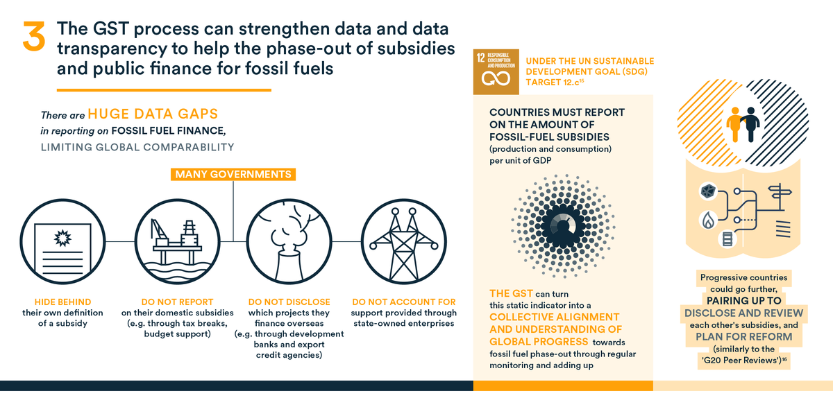 How can the #GlobalStocktake, accelerate the phase-out of #fossilfuelfinance? 3) It can strengthen data and transparency efforts odi.org/en/publication… @ODGlobal @IpekGencsu @icmdemexico @farnargentina @IESR @forourclimate @ClimateWorks