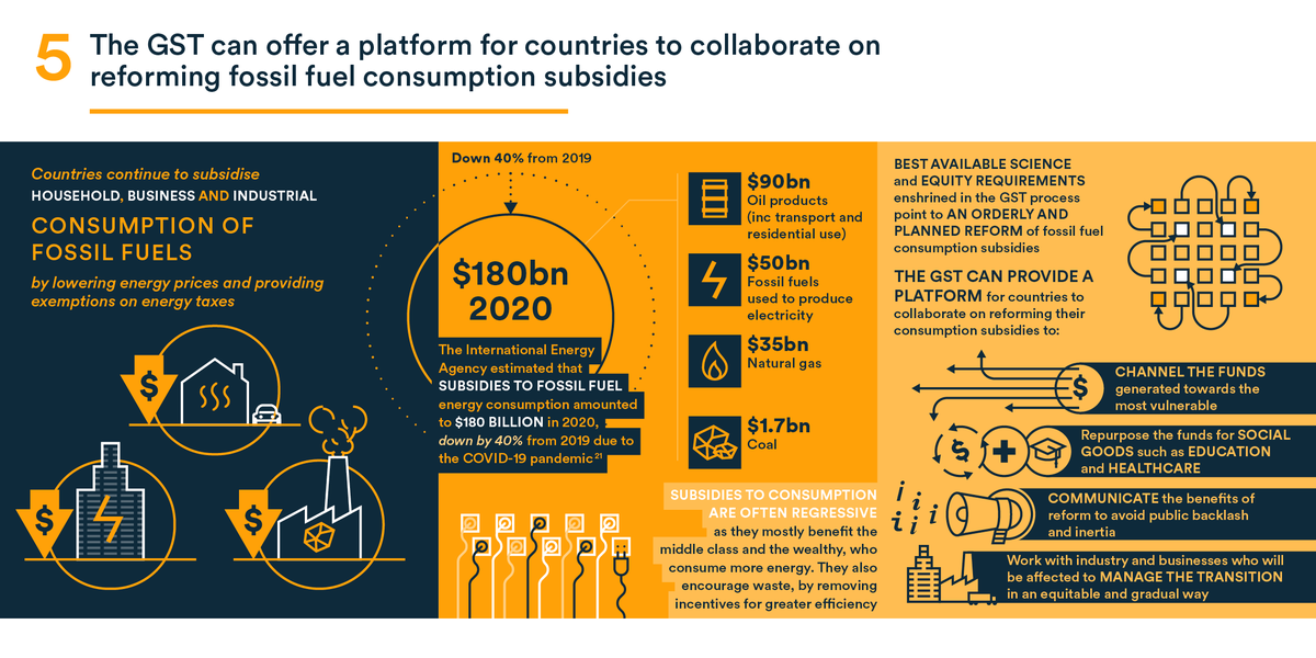 How can the #GlobalStocktake, accelerate the phase-out of #fossilfuelfinance? 5) It is a platform for collaboration for consumption subsidy reform odi.org/en/publication… @ODGlobal @IpekGencsu @icmdemexico @farnargentina @IESR @forourclimate @ClimateWorks