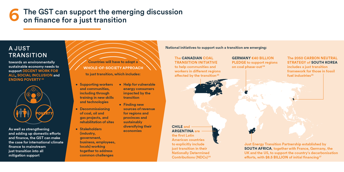 How can the #GlobalStocktake, accelerate the phase-out of #fossilfuelfinance? 6) It can support a just transition discussion odi.org/en/publication… @ODGlobal @IpekGencsu @icmdemexico @farnargentina @IESR @forourclimate @ClimateWorks