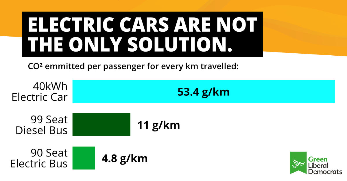 GreenLibDems's tweet photo. On #TransportDay, the Electric Car lobby will be out in full force. But more cars are not the solution. Better transport is. 

#COP26 https://t.co/6w16YFyYh5
