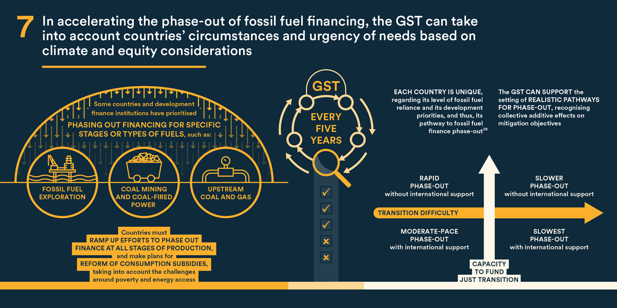 How can the #GlobalStocktake, accelerate the phase-out of #fossilfuelfinance? 7) It can reinforce justice and equity considerations odi.org/en/publication… @ODGlobal @IpekGencsu @icmdemexico @farnargentina @IESR @forourclimate @ClimateWorks