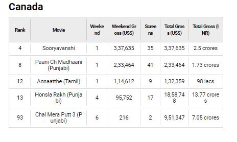 k3_butcher's tweet photo. USD 1.26 mill from 398 screens only
USD 114,612 from 9 screens only..
This initial report you're saying as error???
That means if fully reported number of screens means #Annaatthe approximate figure around USD 1.35 MILLION in USA only!!!!
Don't call yourself as movie tracker!! https://t.co/ozmCD71RAw