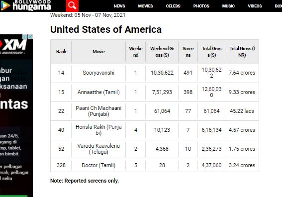 k3_butcher's tweet photo. USD 1.26 mill from 398 screens only
USD 114,612 from 9 screens only..
This initial report you're saying as error???
That means if fully reported number of screens means #Annaatthe approximate figure around USD 1.35 MILLION in USA only!!!!
Don't call yourself as movie tracker!! https://t.co/ozmCD71RAw