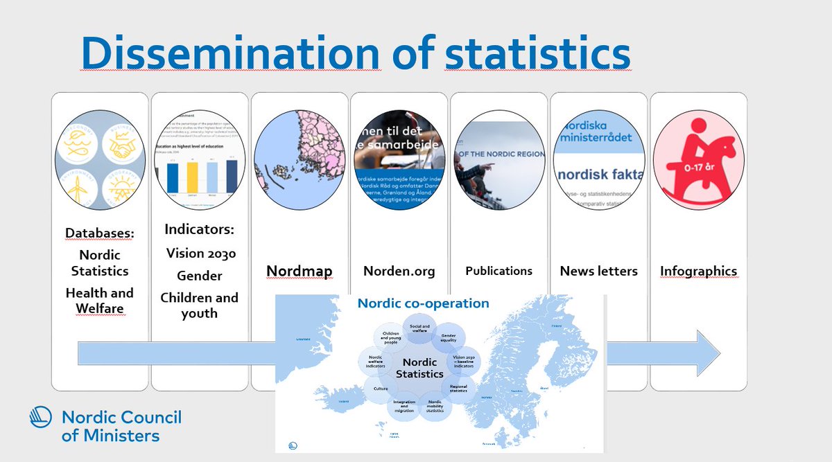 Regional publications are useful for users of statistics to get an overview of a policy field and compare data with other countries. The Nordic Council of Ministers <a href="/nordenen/">Nordic Co-operation</a> showed <a href="/EU_STEP/">Statistics Through Eastern Partnership STEP</a> how this is done in the Nordic region 
<a href="/NordicStatDb/">NordicStatisticsDatabase</a> #nordicstatistics