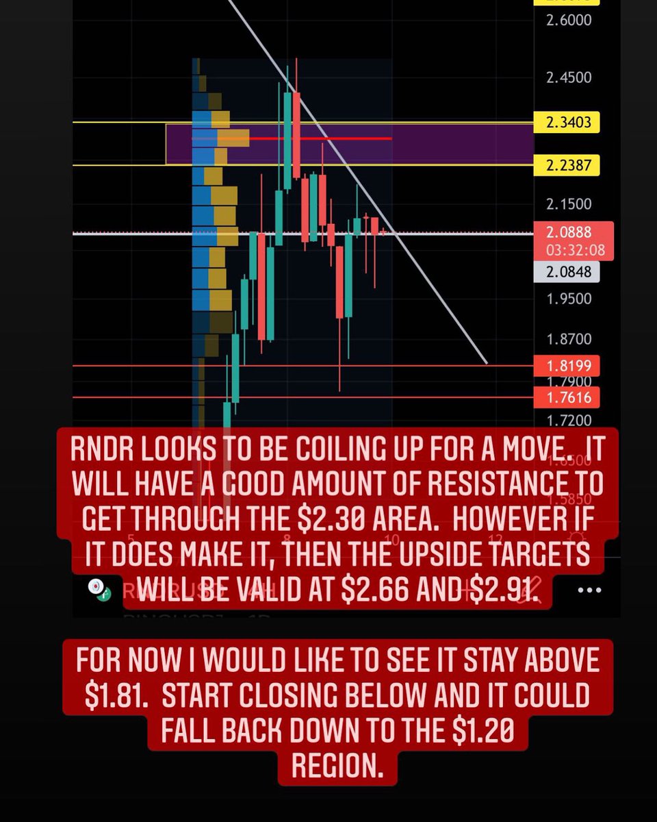 JKS_Crypto's tweet photo. Render RNDR analysis. $rndr #rendertoken #rendercrypto https://t.co/ba4zZ6eDyt