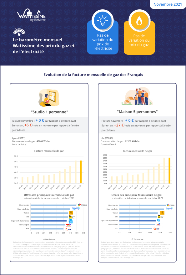 Découvrez le baromètre de novembre 
<a href="/Wattissime/">Wattissime</a> des prix de l'#électricité et du #gaz et des principales offres des fournisseurs d'énergie.