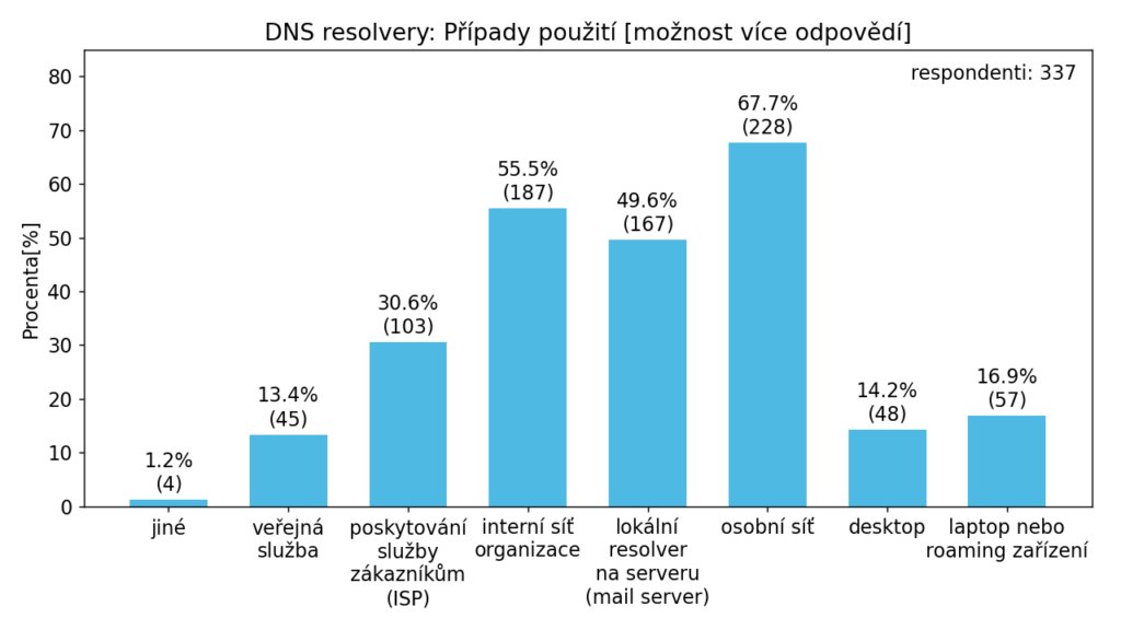 CZ_NIC's tweet photo. Blog CZ.NIC: Survey results: DNS resolvers’ configuration: https://t.co/pz8bFeXVpI #English #DNS #Knotresolver https://t.co/t2RbxbCsz8