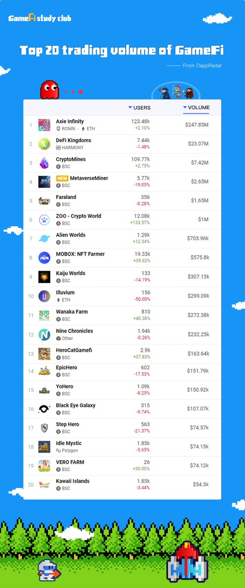 spacen1ght's tweet photo. #Gamefi #P2E The 24-hour trading volume of gamefi，Is there anything you like or would like to participate in ? https://t.co/YQkQxIhMN7