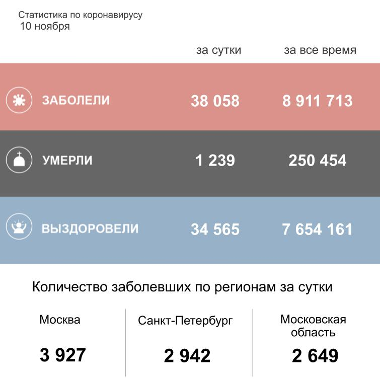 🦠 В России обновлен суточный максимум по числу погибших от коронавируса — 1 239 человек