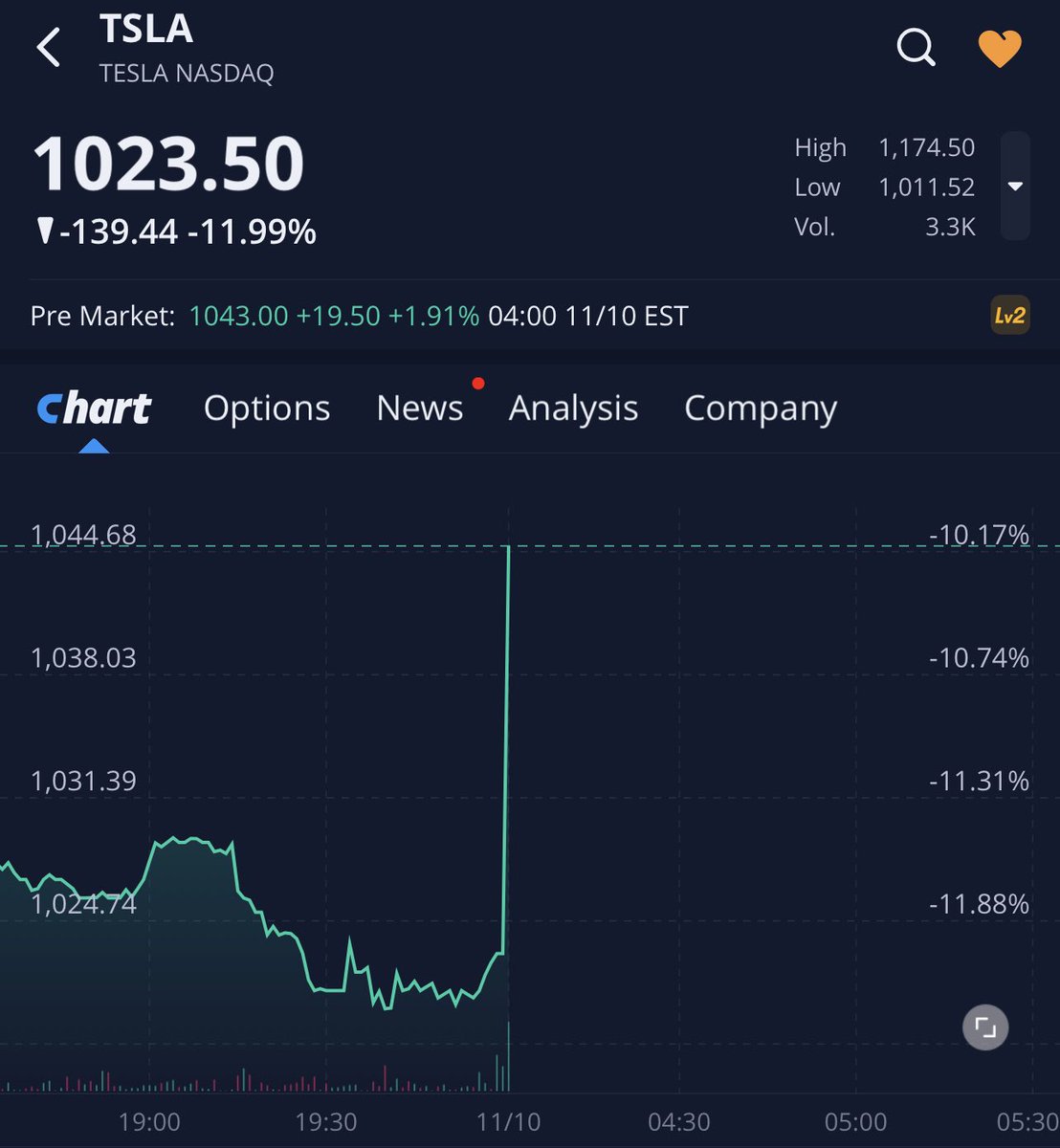 stevenmarkryan's tweet photo. Yeah ok. $TSLA https://t.co/zlEOvmLCfh