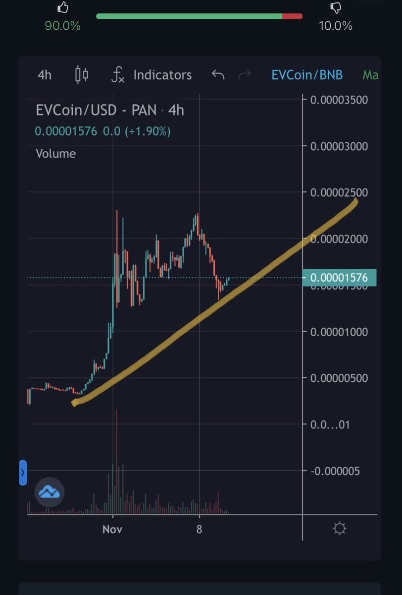 DPrinceofFloki's tweet photo. #CMC Trending and Strong Reversal On 4H Chart!

Do You All Still Need A Reason to Buy 👀👀👀

#EverestCoin #PlayToEarn #BSC 

I have heard alot of #SHIB people started talking about #EverestCoin already!

Am I Right @army_shiba ? https://t.co/x19aD8gVt8