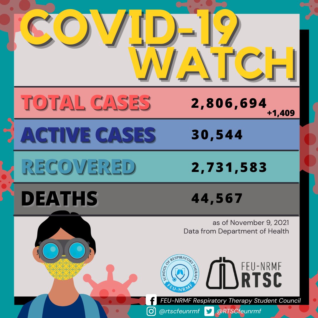 RTSCfeunrmf's tweet photo. Here is the latest Covid-19 report based on the Department of Health's Tracker

Stay safe, future heroes!

Instagram: RTSCfeunrmf

Twitter: RTSCfeunrmf

Artwork by: Christine Jalgalado

Source of the data: https://t.co/46VK5ESFwZ https://t.co/AfnkUITqJa