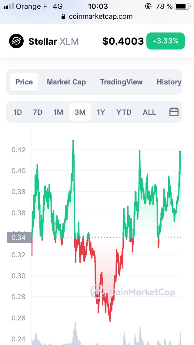 CryptoMoodEx's tweet photo. XLM https://t.co/2e4YDTPqUh
