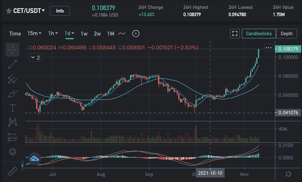 coinex_vip's tweet photo. $CET pump: 30% increase within a week!
#CoinEx #cetholders #coinexvip https://t.co/bhq5u5AhMH