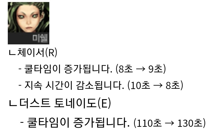 Time_To_Monahun's tweet photo. (11월 11일 업데이트 예정)
이번에도 하향인걸. 더스트 토네이도 쿨타임이 눈에 띄게 늘어나서 앞으로의 난전에선 어떻게 싸워야 할지 고민을 해 봐야 할 것 같아. https://t.co/A3Yy4yxGBM