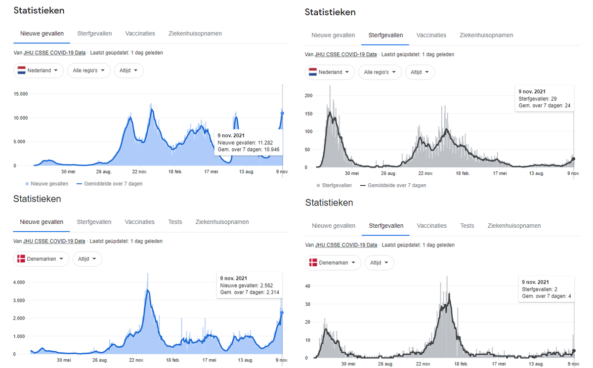 HarrySpoelstra's tweet image. Denmark and the Netherlands, another two European countries in #covid19 difficulties with pronounced new case waves and rising death tolls. Both countries with vaccination levels around 70% and no mitigation➡️not the best combination apparently!  #lessonstobelearned