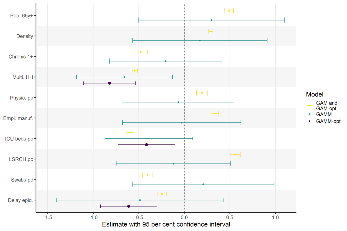 ugobas's tweet photo. Our new #PopStudies paper (with G. Camarda @InedFr)  reveals the main #demographic &amp; #socioeconomic factors that explain #regionaldifferences in #COVID19mortality in 🇮🇹 during the first wave of the #pandemic. Check it out 👇
https://t.co/64nOjd2rs3 @MPIDRnews @PopulationEU https://t.co/4odJhGaRLw
