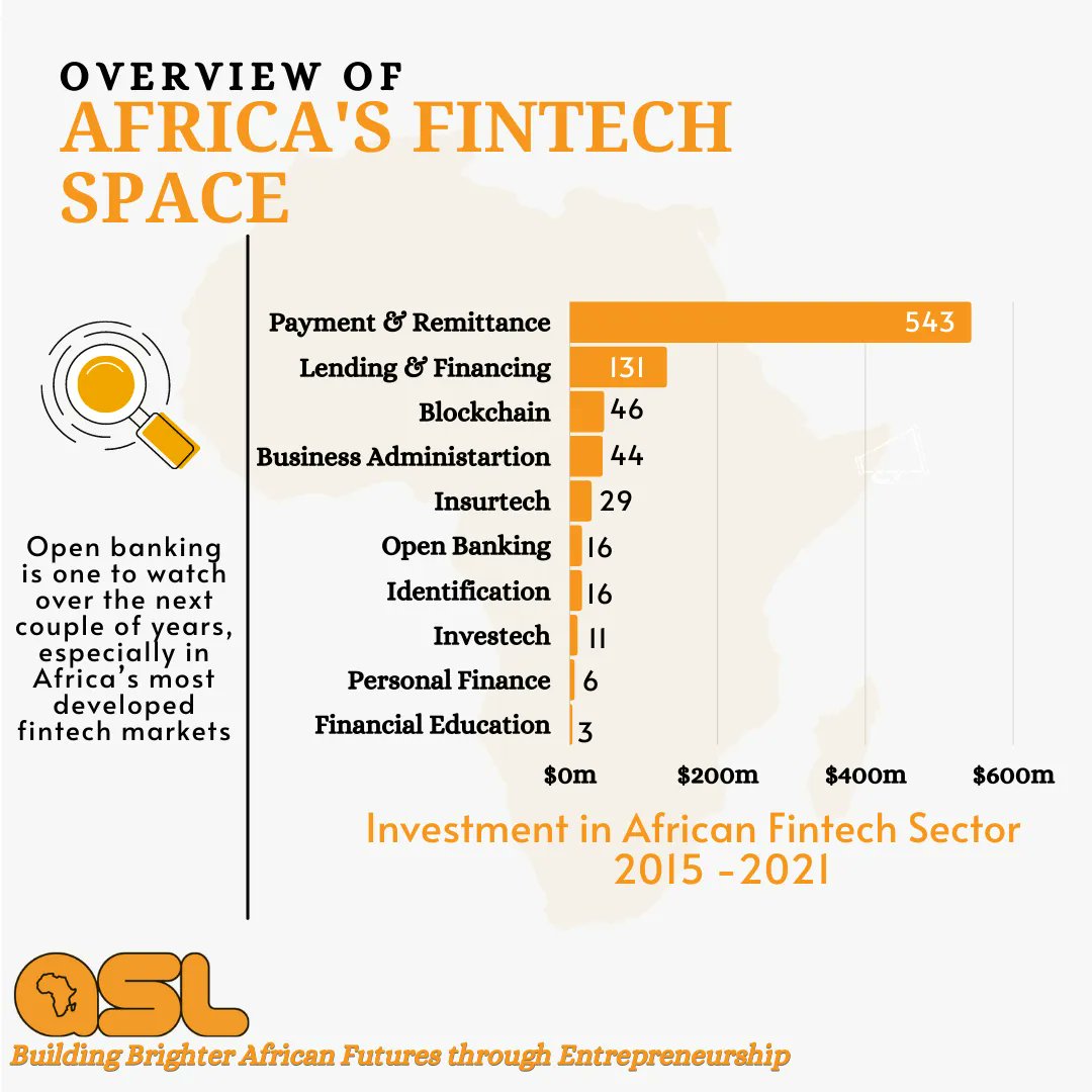 afrika_lab's tweet photo. African Fintech in one view!
Africa-focused financial technology is making waves in the startup space now.
#afrika #africanentrepreneurs #startups #fintechnews #fintech #startupsinafrica #africa #entreprenership #businessinafrica #newsupdates #businessinafrica #businessinsights https://t.co/slWbDkaaS4