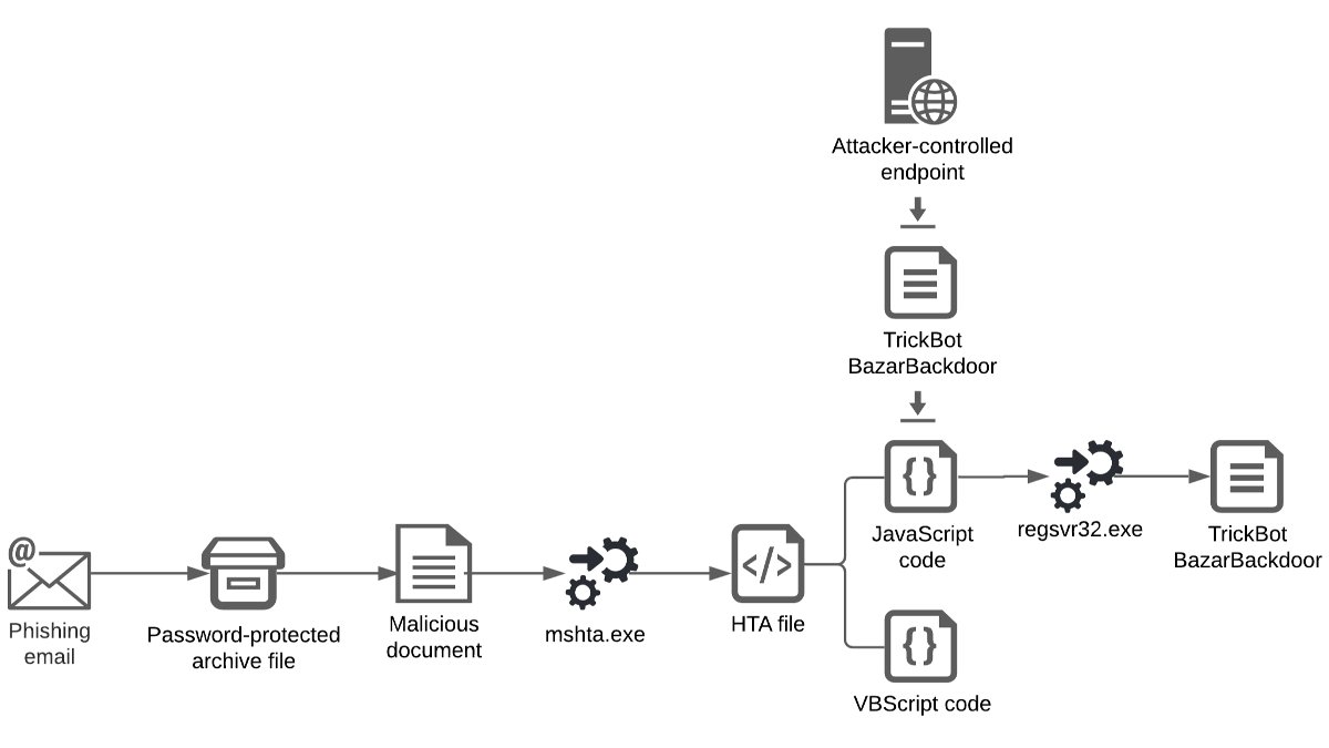 milenkowski's tweet photo. My and @elisalem9's latest #Threat Report @cybereason discusses attack campaigns that reflect the current developments of #ITG23 partnering with #Shatak to distribute #TrickBot and #BazarBackdoor, used to deploy the #Conti #ransomware. Enjoy!

Link: ⬇️⬇️
https://t.co/3XZqyEL73j https://t.co/ttWWvt8boA